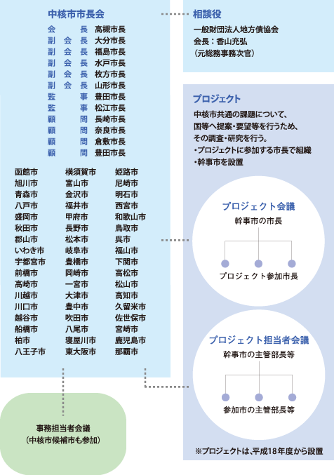 中核市市長会の組織 中核市市長会の組織