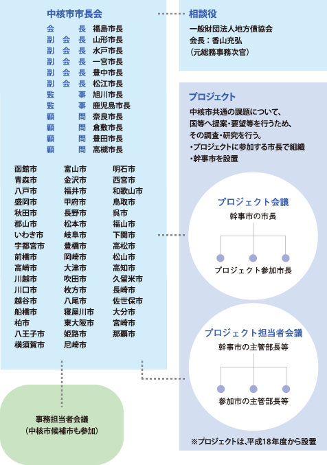 中核市市長会の組織 中核市市長会の組織