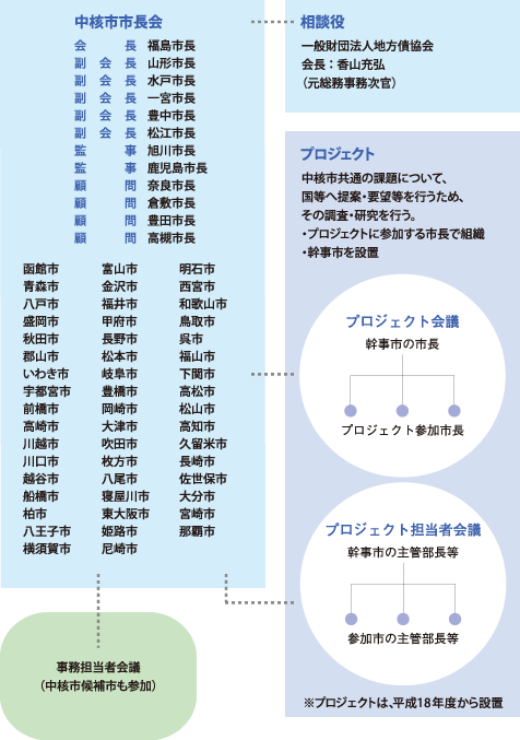 中核市市長会とは | 中核市市長会