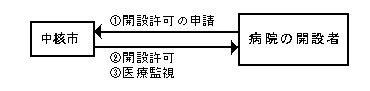 処理の流れ図 処理の流れ図