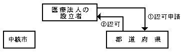 処理の流れ図