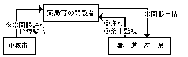 処理の流れ図