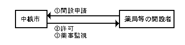 処理の流れ図 処理の流れ図