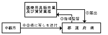 処理の流れ図