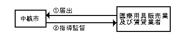 処理の流れ図 処理の流れ図