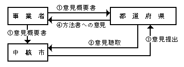 処理の流れ図