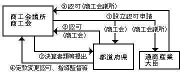 処理の流れ図