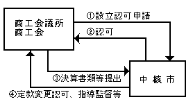 処理の流れ図