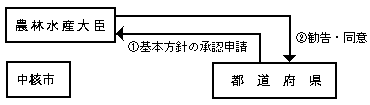 処理の流れ図