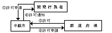 処理の流れ図