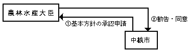 処理の流れ図