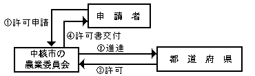 処理の流れ図