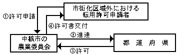 処理の流れ図