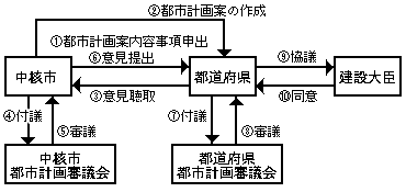 処理の流れ図