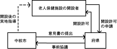 現行の事務処 理の主な流れ