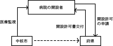 現行の事務処 理の主な流れ