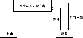 現行の事務処 理の主な流れ