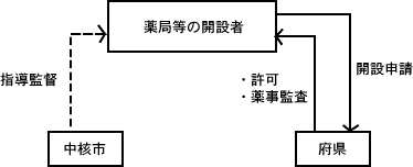 現行の事務処 理の主な流れ