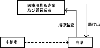 現行の事務処 理の主な流れ