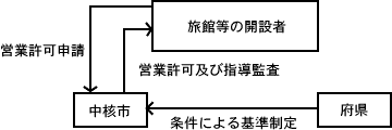 現行の事務処理の主な流れ