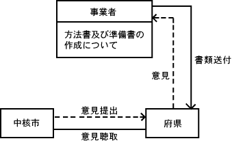 現行の事務処 理の主な流れ