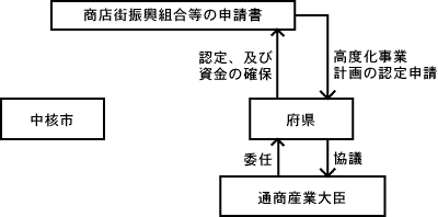 現行の事務処 理の主な流れ