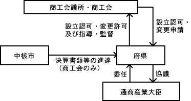 現行の事務処 理の主な流れ