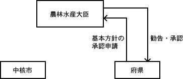 現行の事務処 理の主な流れ