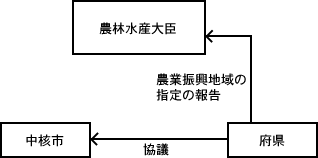 現行の事務処 理の主な流れ