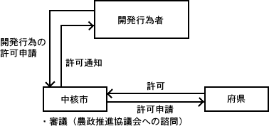 現行の事務処 理の主な流れ