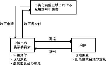 現行の事務処 理の主な流れ