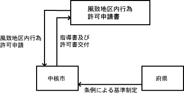 現行の事務処 理の主な流れ