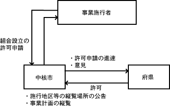 現行の事務処 理の主な流れ